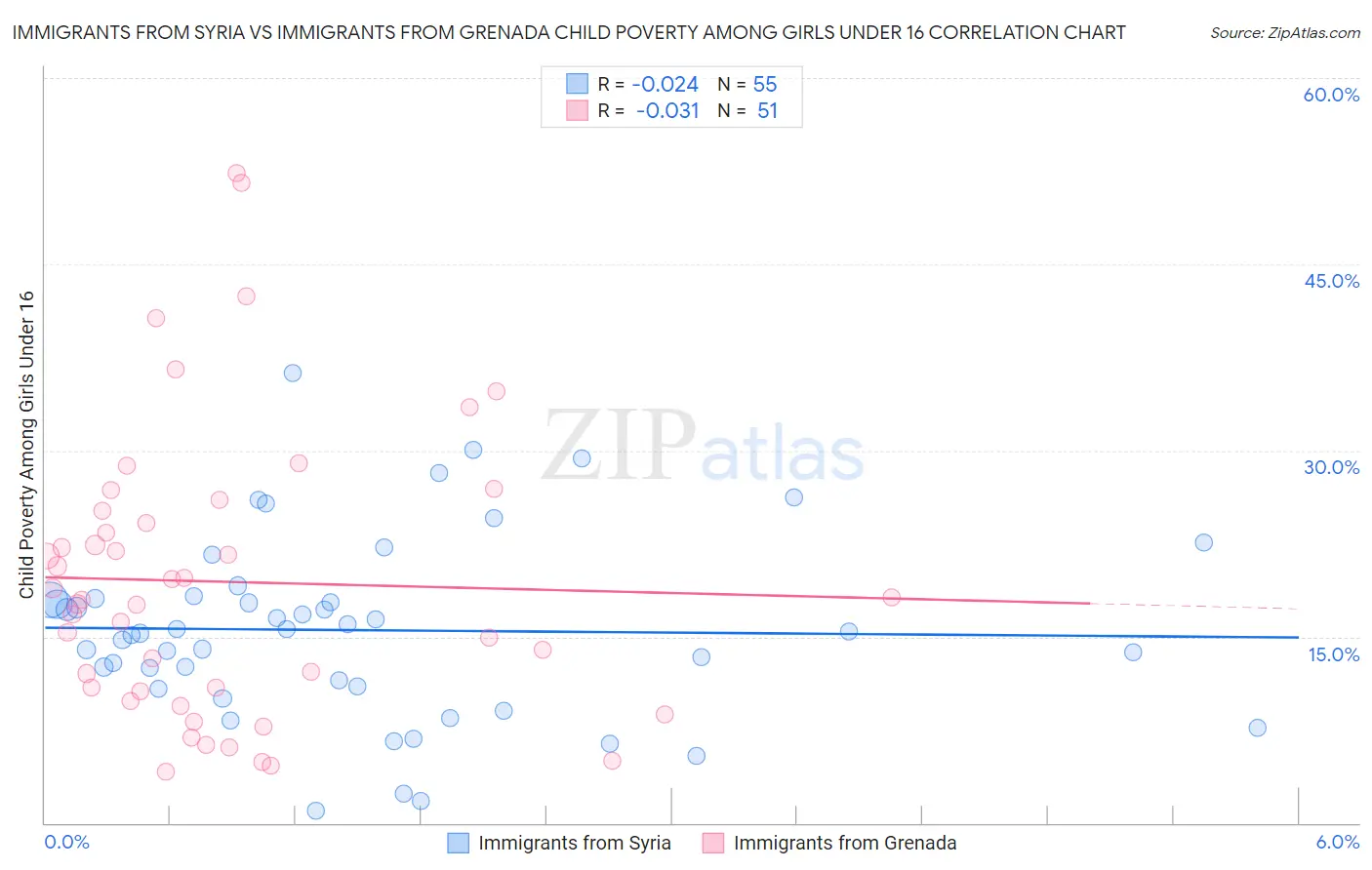 Immigrants from Syria vs Immigrants from Grenada Child Poverty Among Girls Under 16