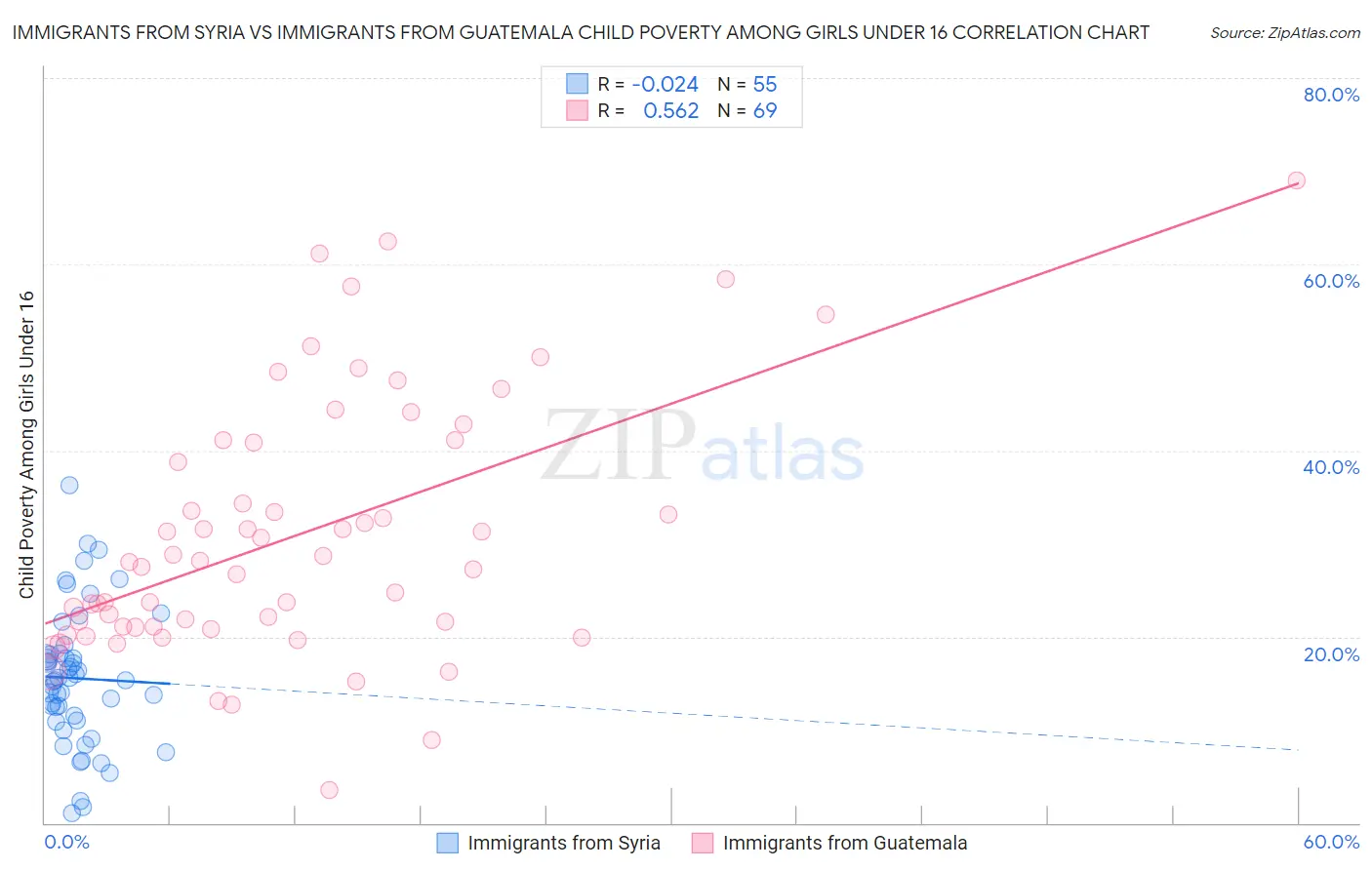 Immigrants from Syria vs Immigrants from Guatemala Child Poverty Among Girls Under 16