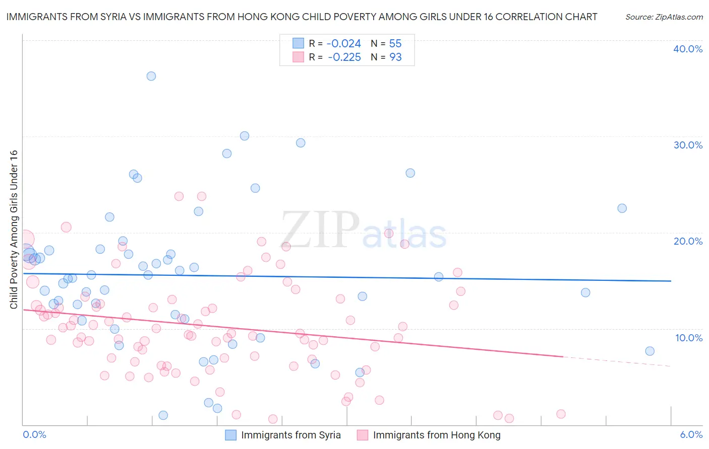 Immigrants from Syria vs Immigrants from Hong Kong Child Poverty Among Girls Under 16