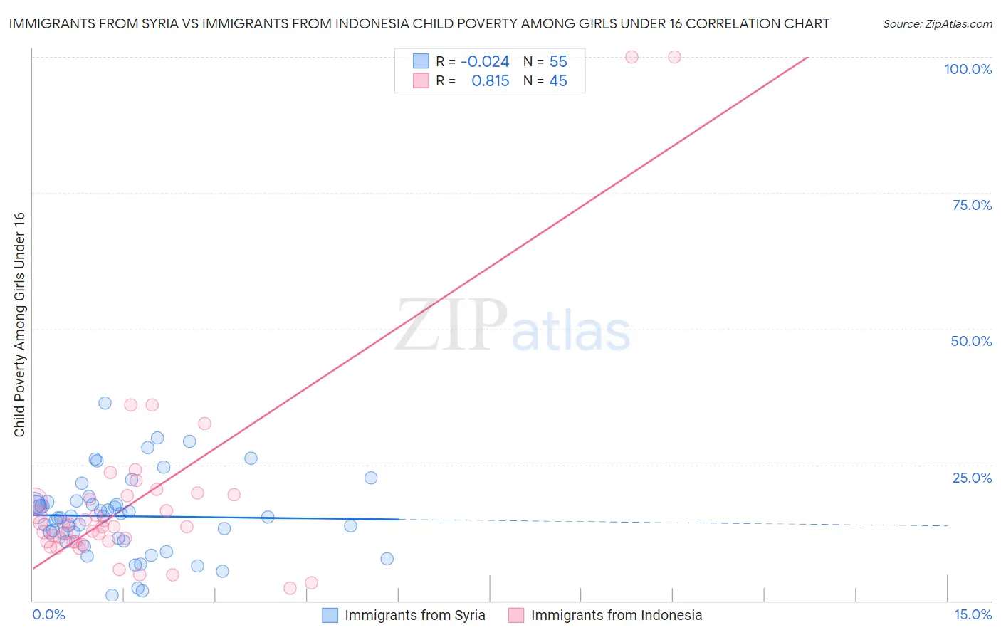 Immigrants from Syria vs Immigrants from Indonesia Child Poverty Among Girls Under 16