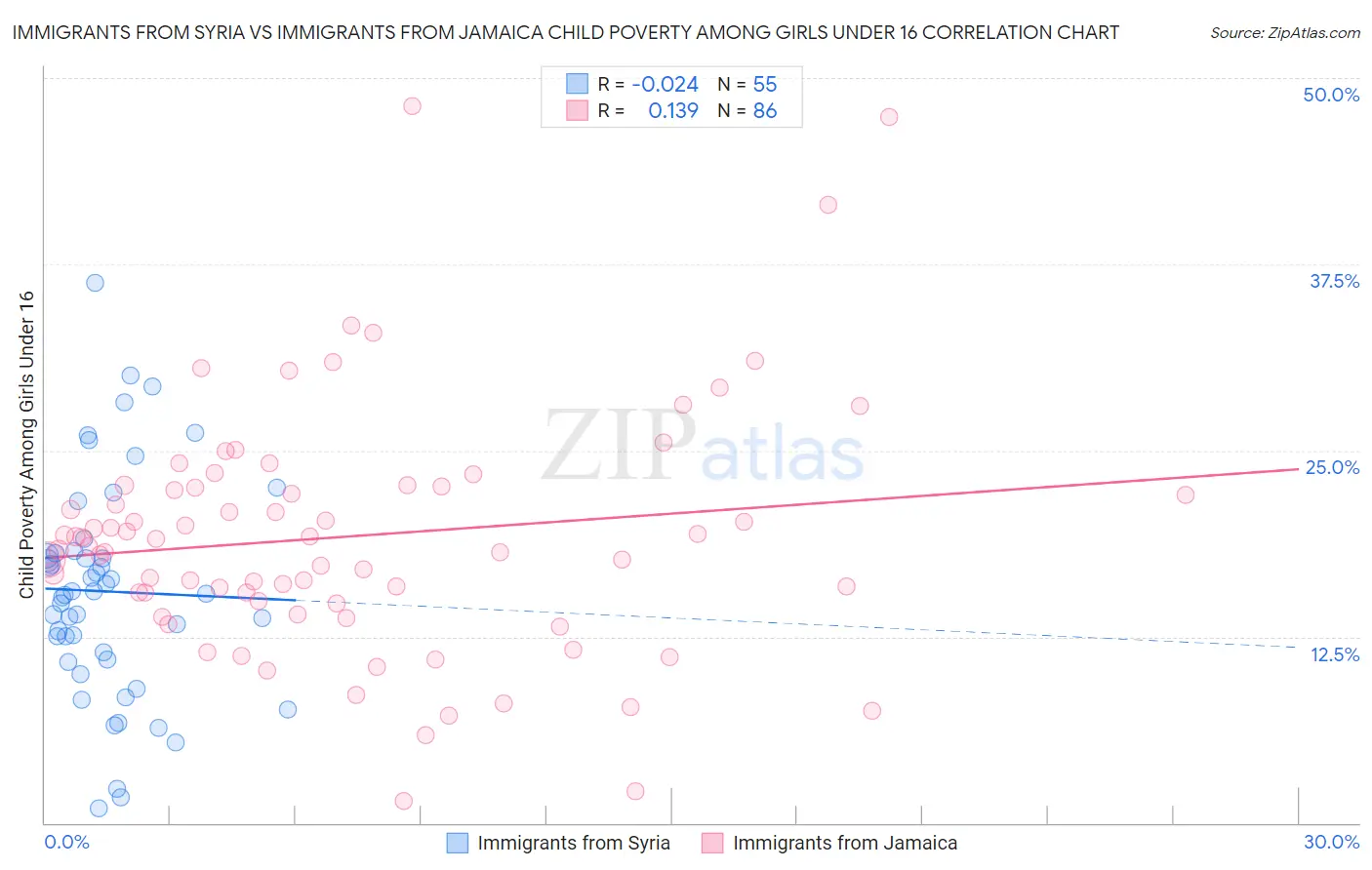 Immigrants from Syria vs Immigrants from Jamaica Child Poverty Among Girls Under 16