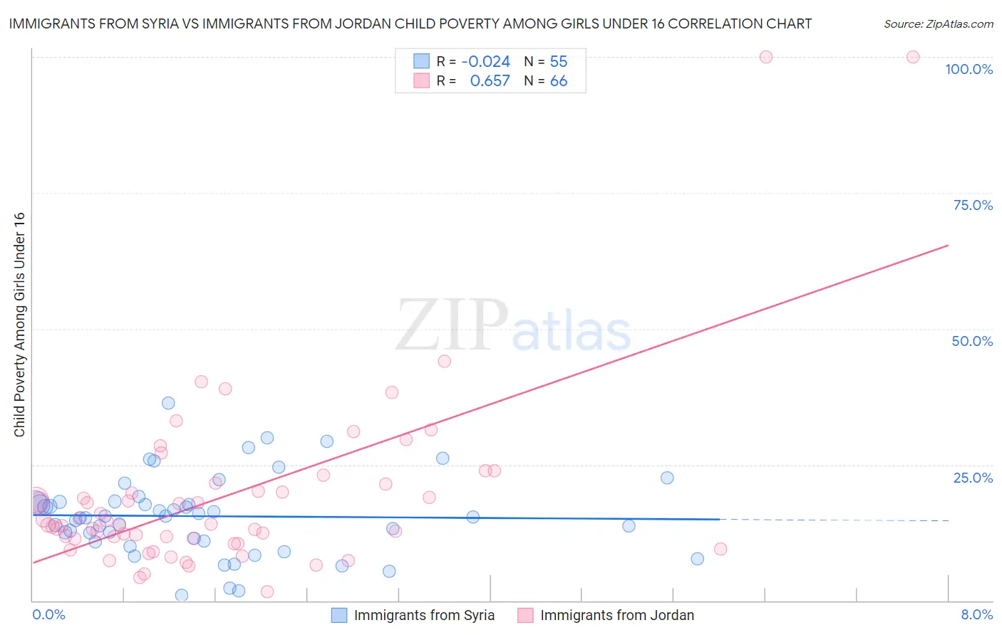 Immigrants from Syria vs Immigrants from Jordan Child Poverty Among Girls Under 16