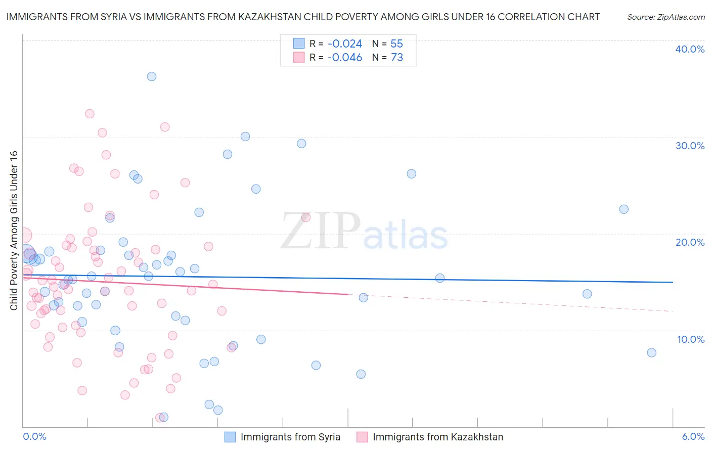 Immigrants from Syria vs Immigrants from Kazakhstan Child Poverty Among Girls Under 16