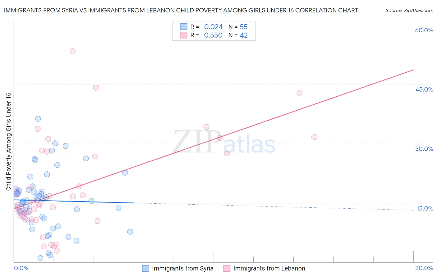 Immigrants from Syria vs Immigrants from Lebanon Child Poverty Among Girls Under 16