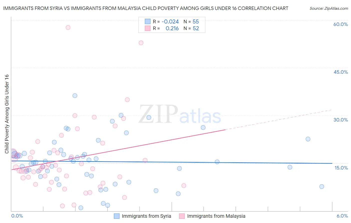 Immigrants from Syria vs Immigrants from Malaysia Child Poverty Among Girls Under 16