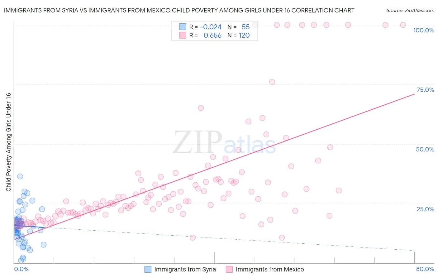 Immigrants from Syria vs Immigrants from Mexico Child Poverty Among Girls Under 16