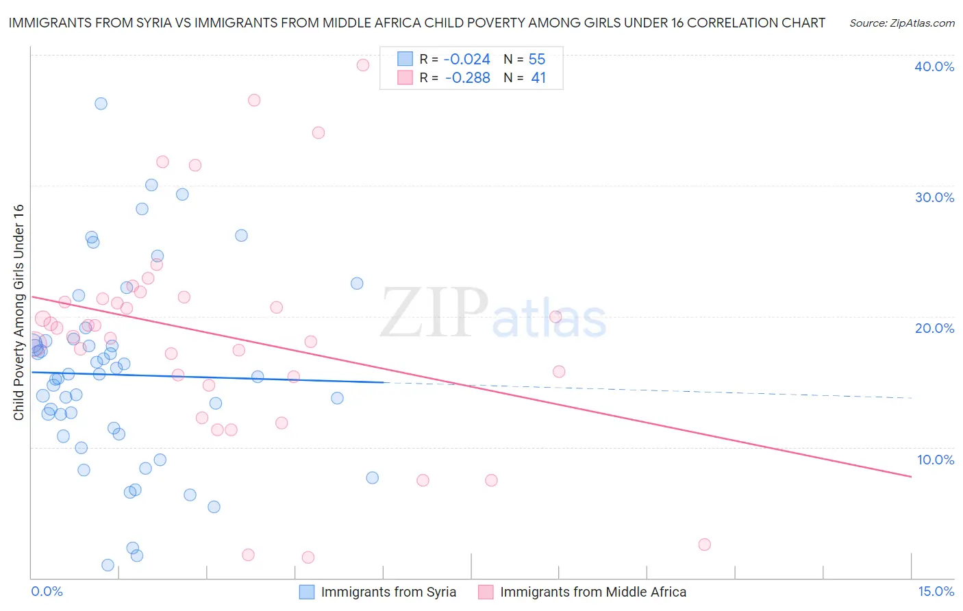 Immigrants from Syria vs Immigrants from Middle Africa Child Poverty Among Girls Under 16