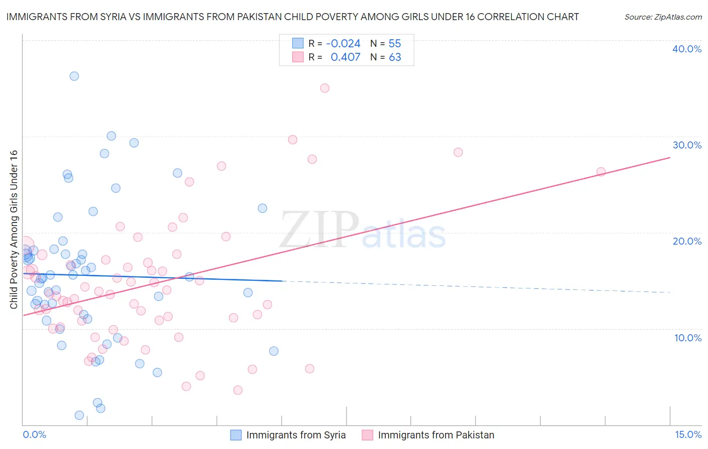 Immigrants from Syria vs Immigrants from Pakistan Child Poverty Among Girls Under 16
