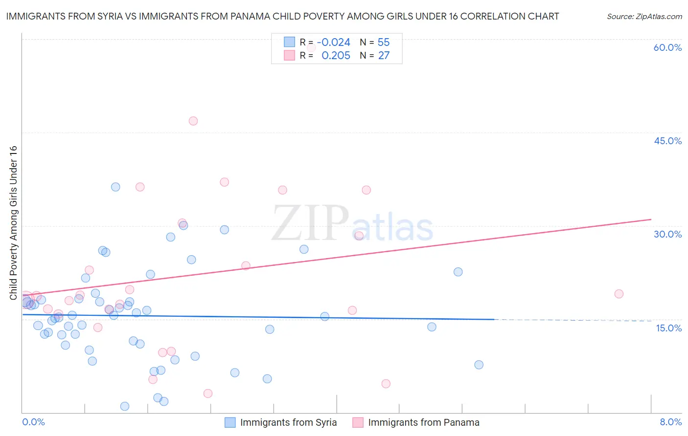 Immigrants from Syria vs Immigrants from Panama Child Poverty Among Girls Under 16