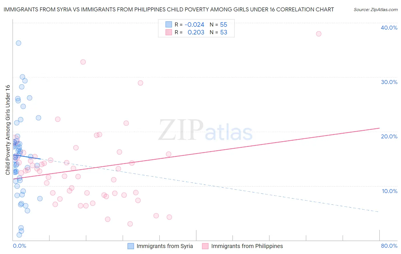 Immigrants from Syria vs Immigrants from Philippines Child Poverty Among Girls Under 16