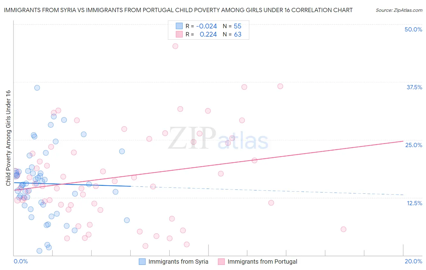 Immigrants from Syria vs Immigrants from Portugal Child Poverty Among Girls Under 16
