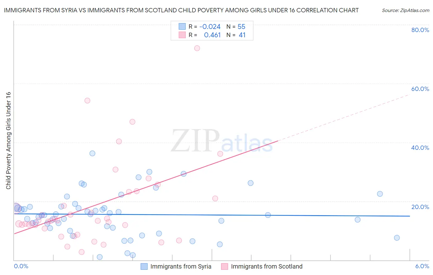 Immigrants from Syria vs Immigrants from Scotland Child Poverty Among Girls Under 16
