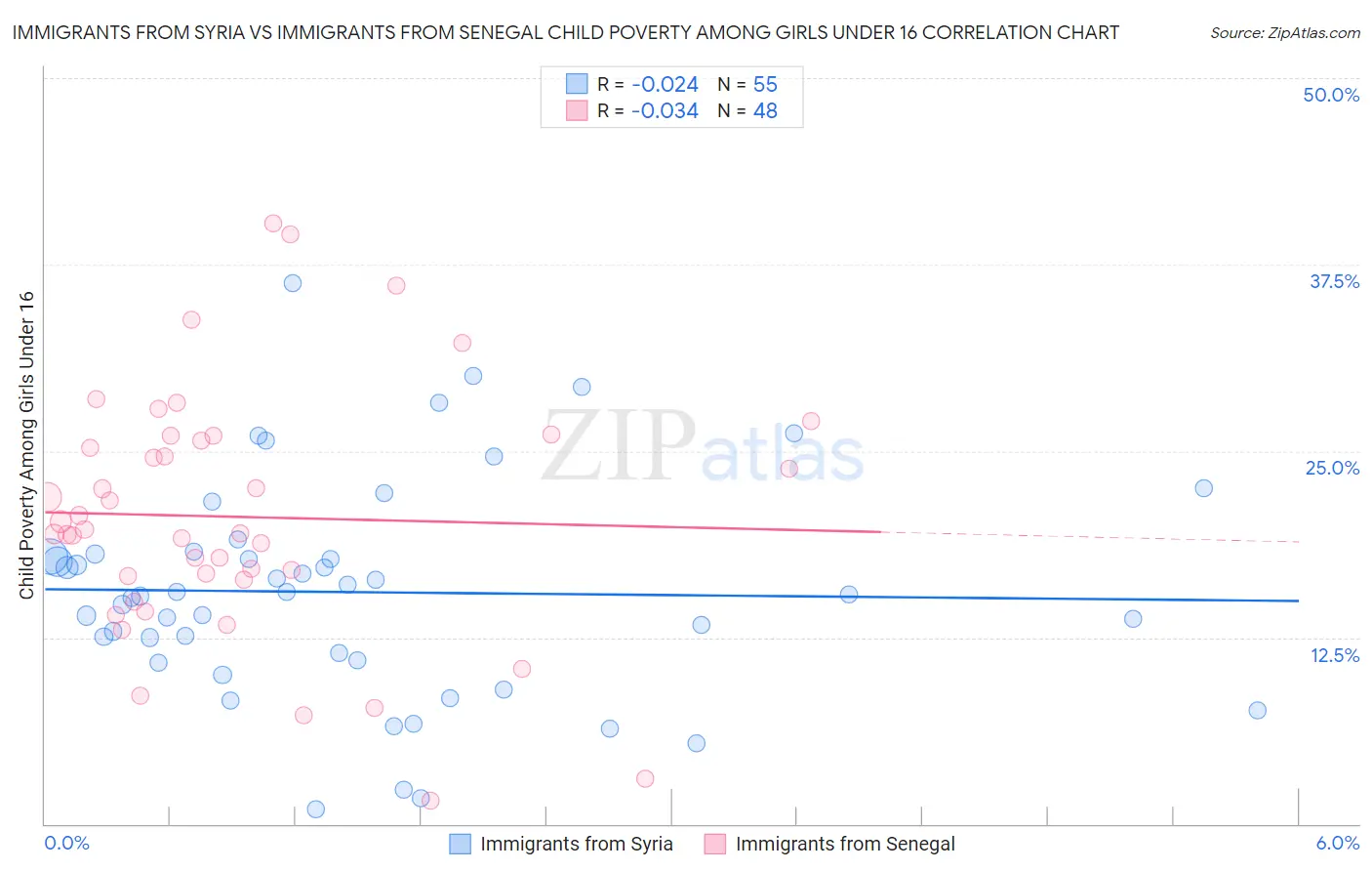 Immigrants from Syria vs Immigrants from Senegal Child Poverty Among Girls Under 16