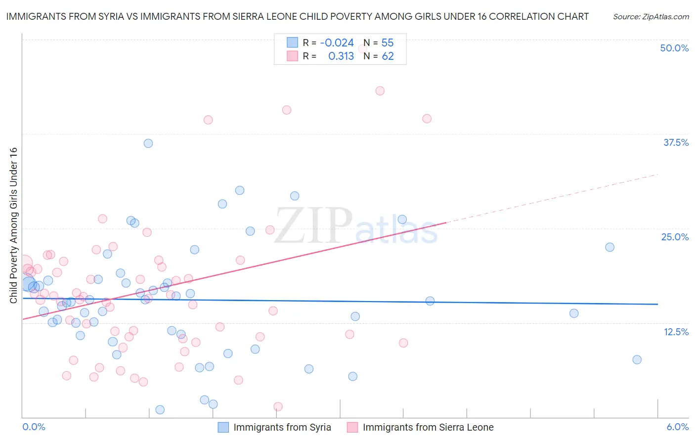 Immigrants from Syria vs Immigrants from Sierra Leone Child Poverty Among Girls Under 16