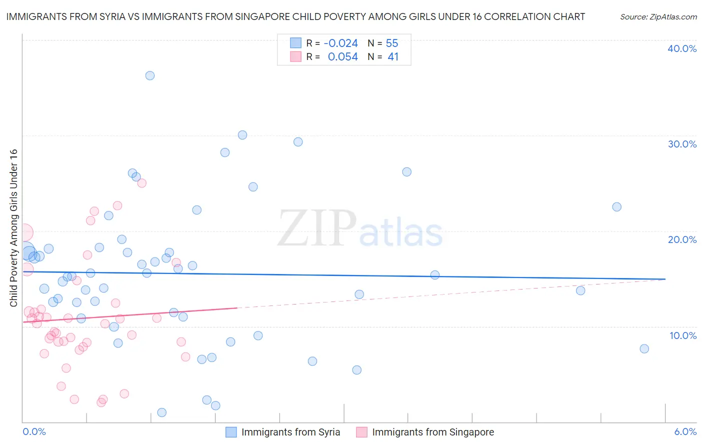 Immigrants from Syria vs Immigrants from Singapore Child Poverty Among Girls Under 16