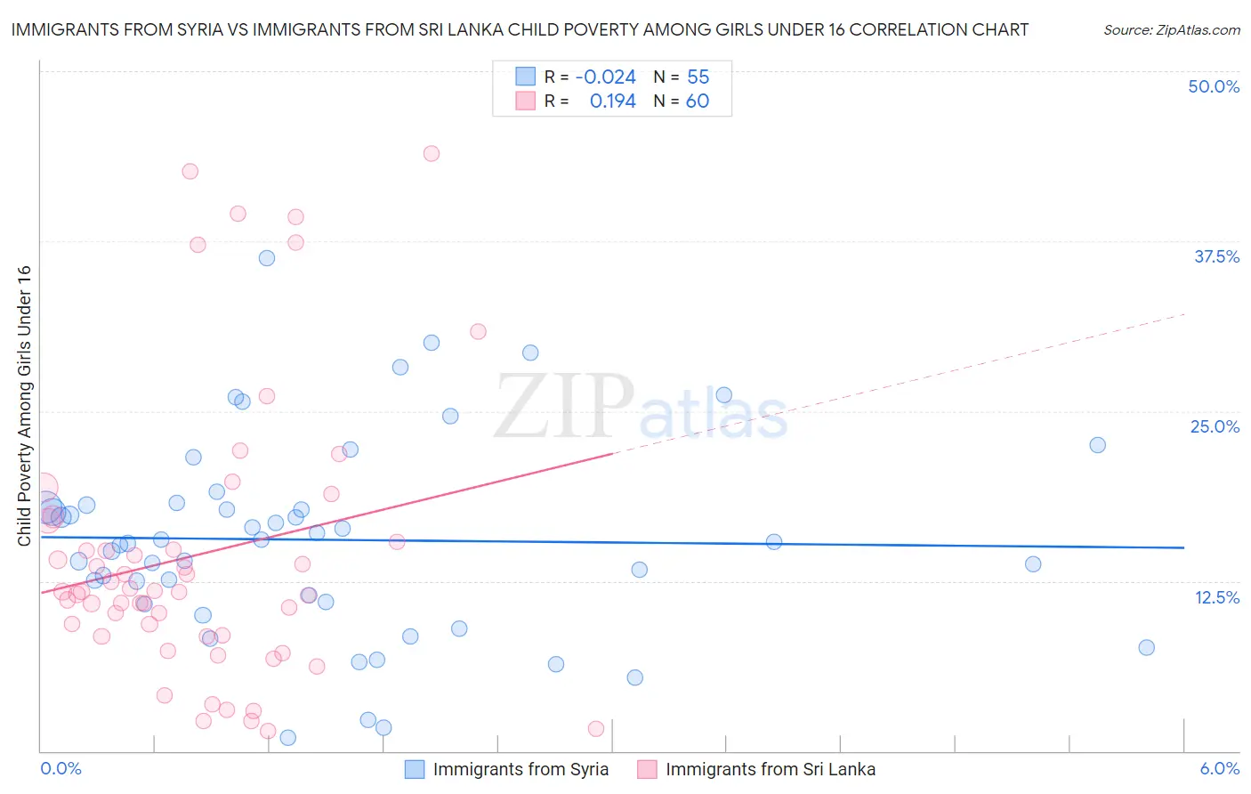 Immigrants from Syria vs Immigrants from Sri Lanka Child Poverty Among Girls Under 16
