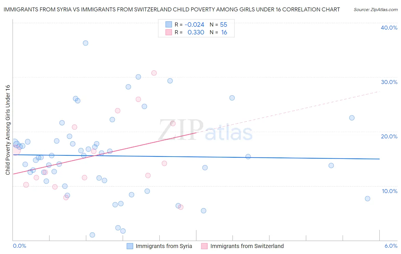 Immigrants from Syria vs Immigrants from Switzerland Child Poverty Among Girls Under 16
