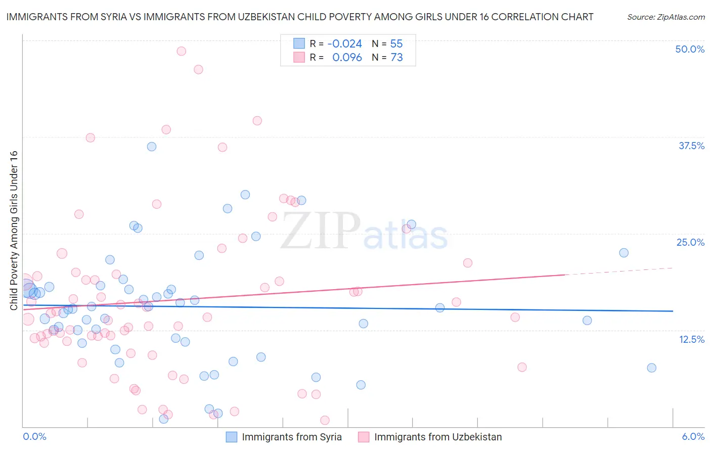 Immigrants from Syria vs Immigrants from Uzbekistan Child Poverty Among Girls Under 16