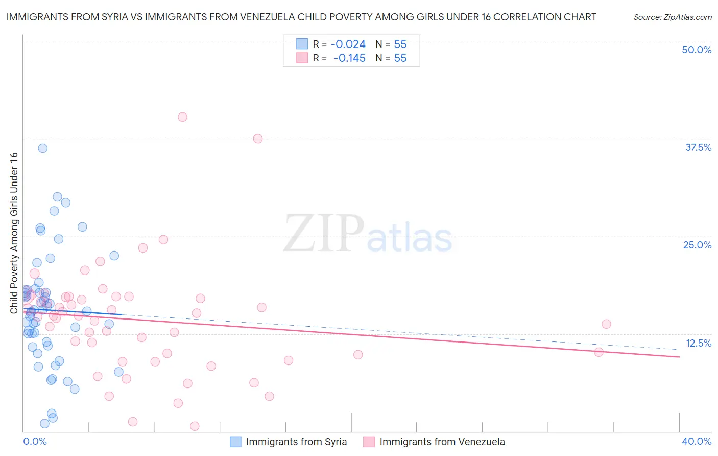 Immigrants from Syria vs Immigrants from Venezuela Child Poverty Among Girls Under 16