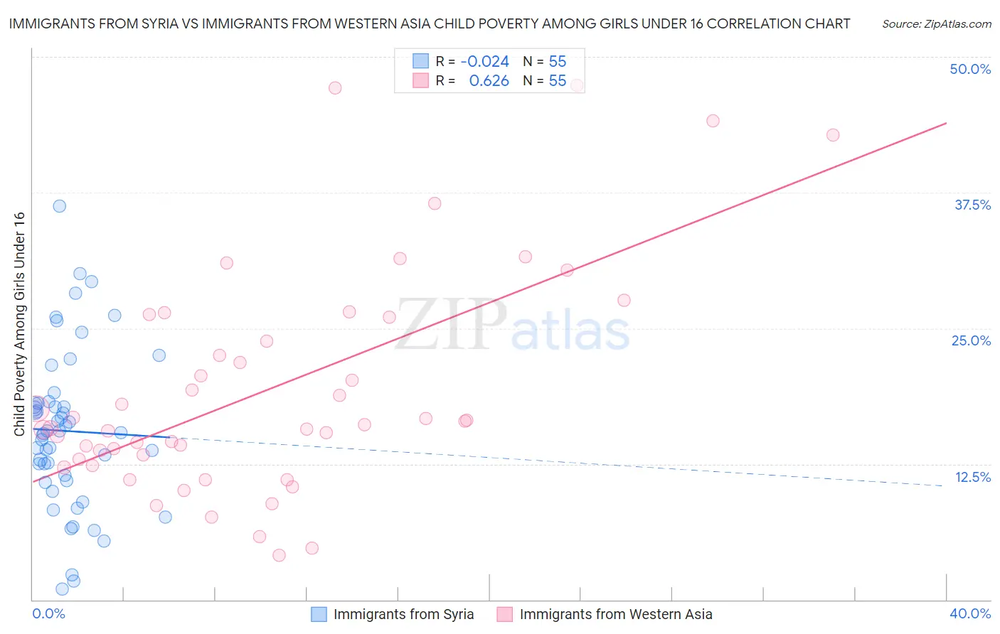 Immigrants from Syria vs Immigrants from Western Asia Child Poverty Among Girls Under 16