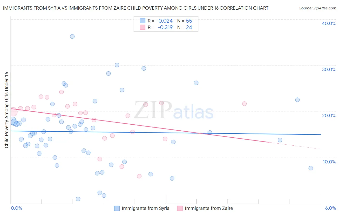 Immigrants from Syria vs Immigrants from Zaire Child Poverty Among Girls Under 16