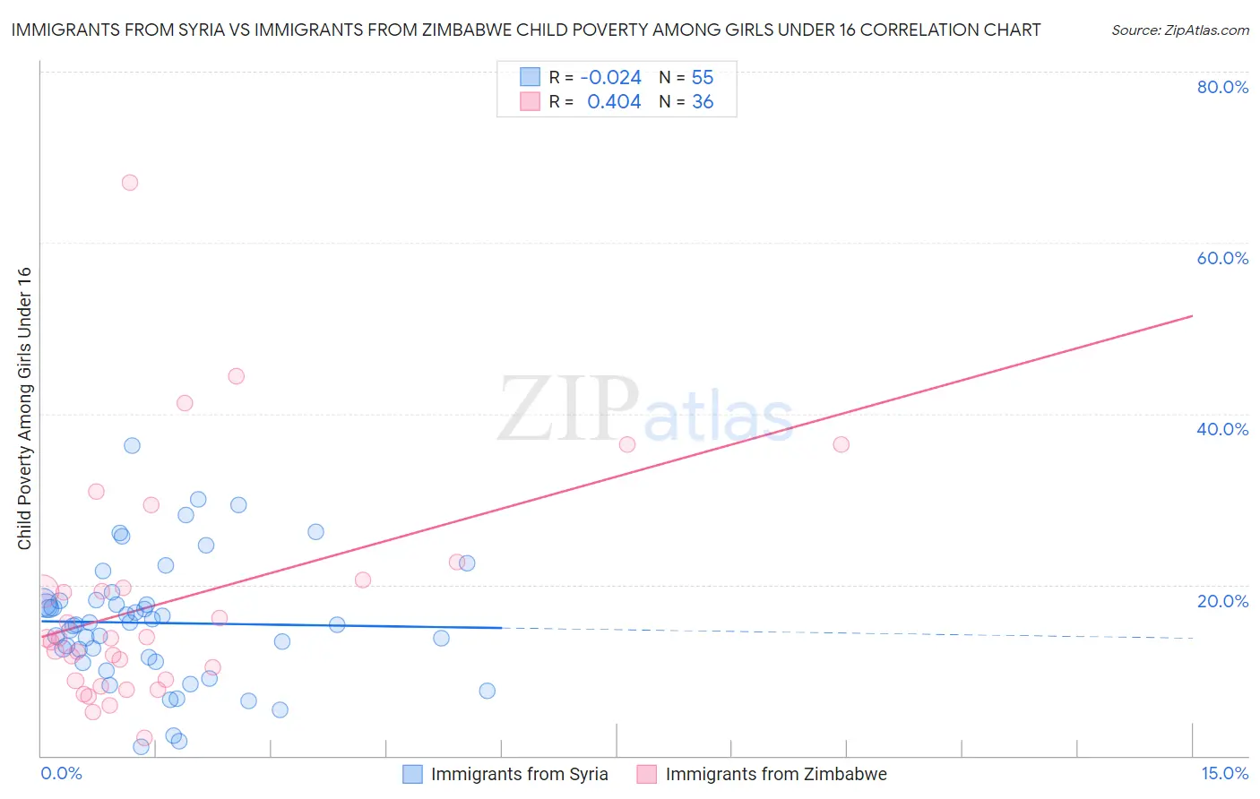 Immigrants from Syria vs Immigrants from Zimbabwe Child Poverty Among Girls Under 16