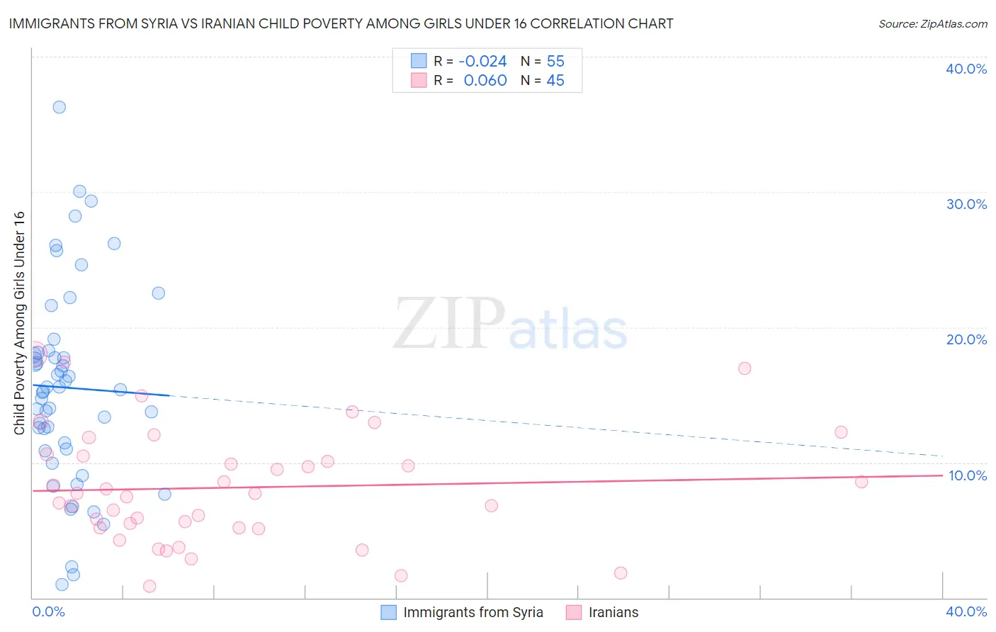 Immigrants from Syria vs Iranian Child Poverty Among Girls Under 16