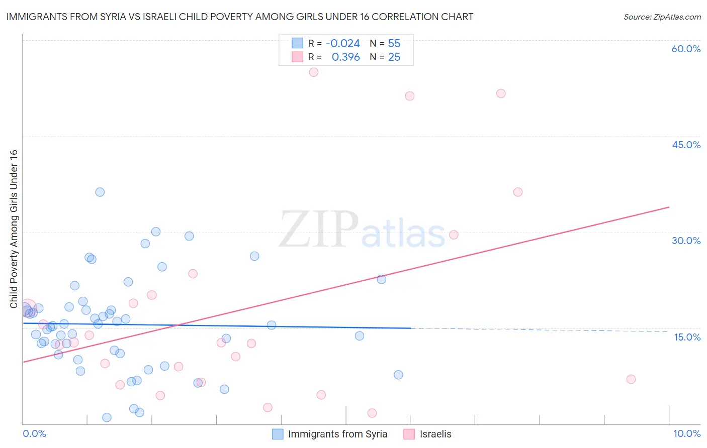 Immigrants from Syria vs Israeli Child Poverty Among Girls Under 16