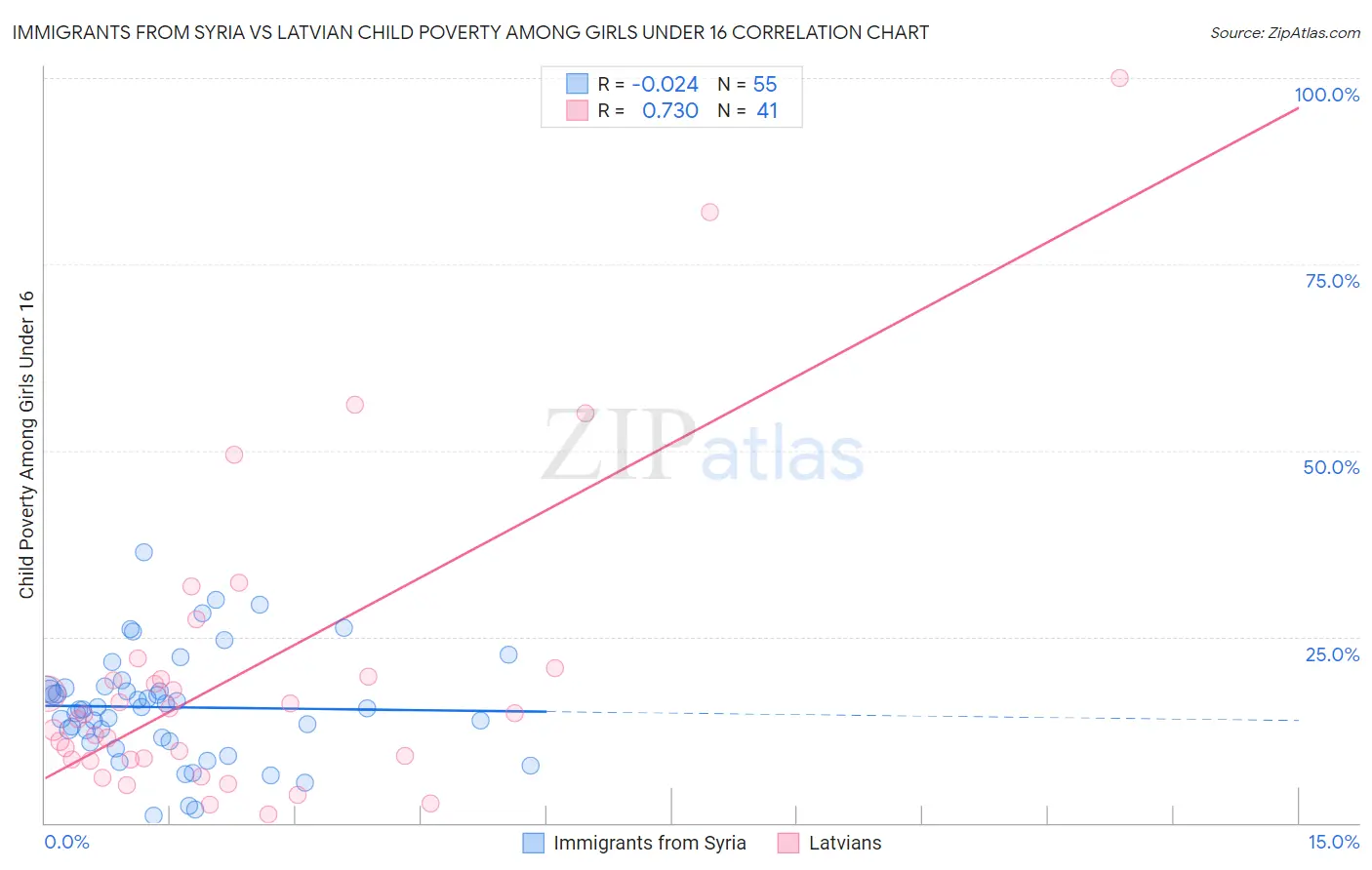 Immigrants from Syria vs Latvian Child Poverty Among Girls Under 16
