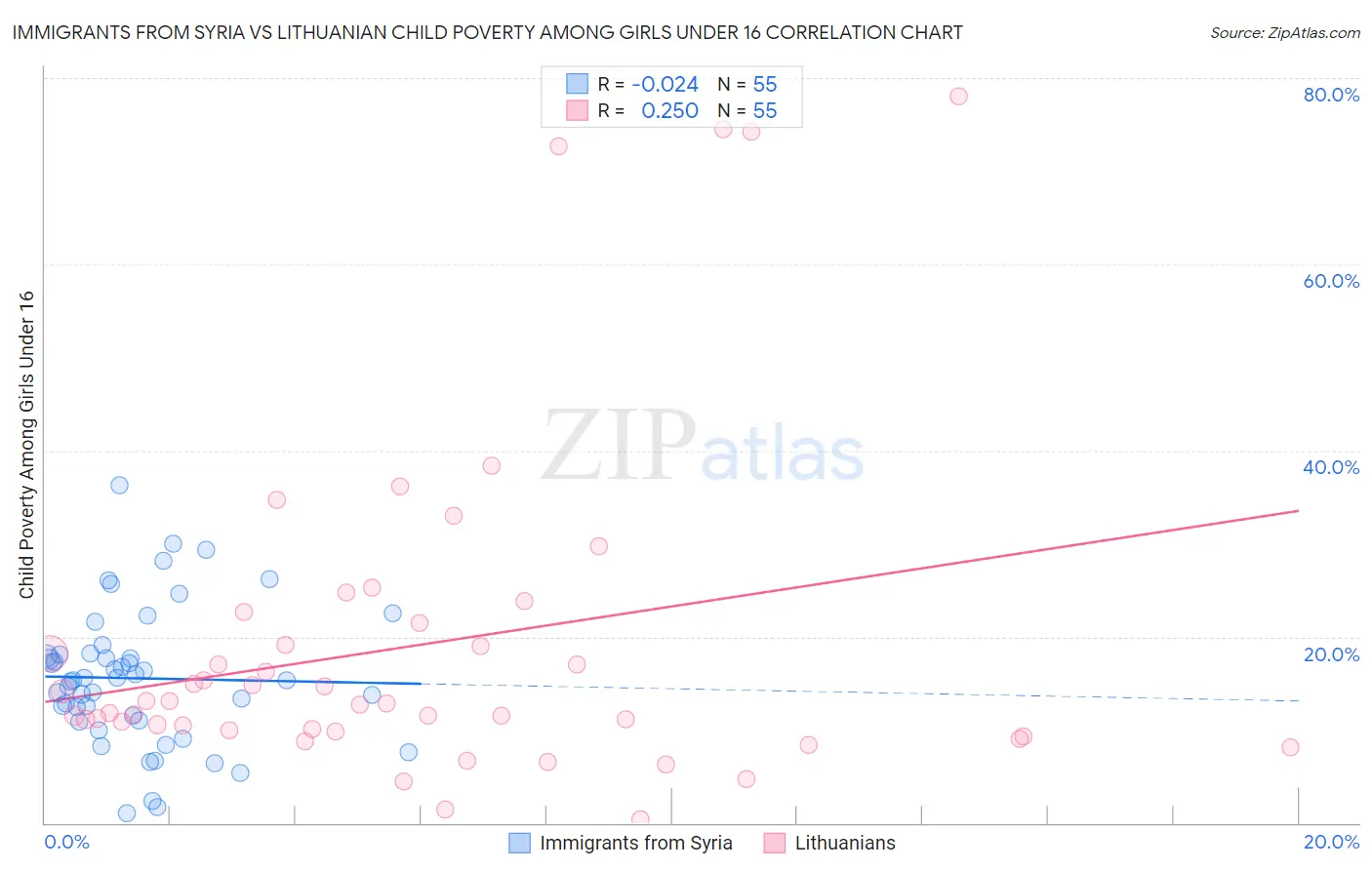 Immigrants from Syria vs Lithuanian Child Poverty Among Girls Under 16