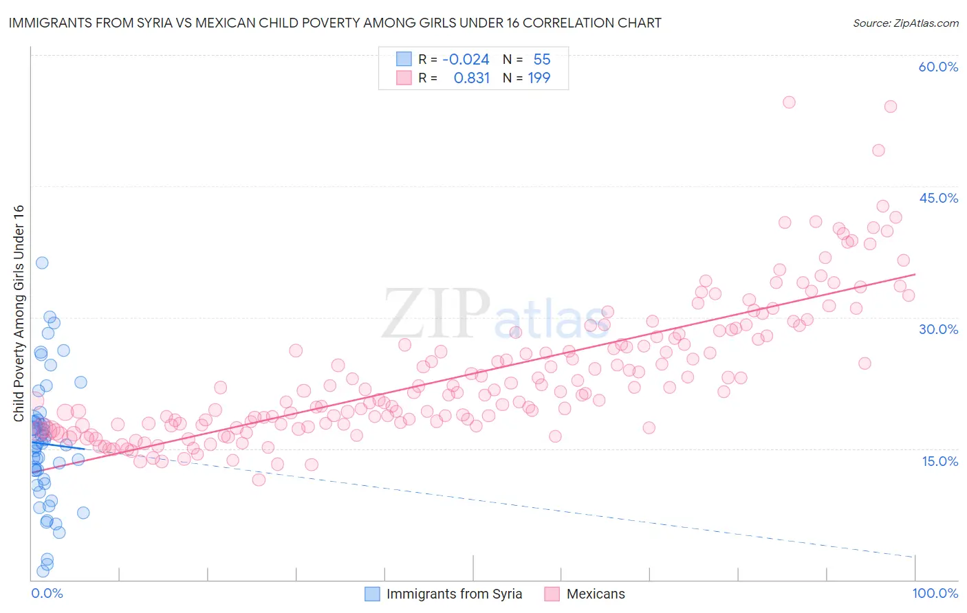 Immigrants from Syria vs Mexican Child Poverty Among Girls Under 16