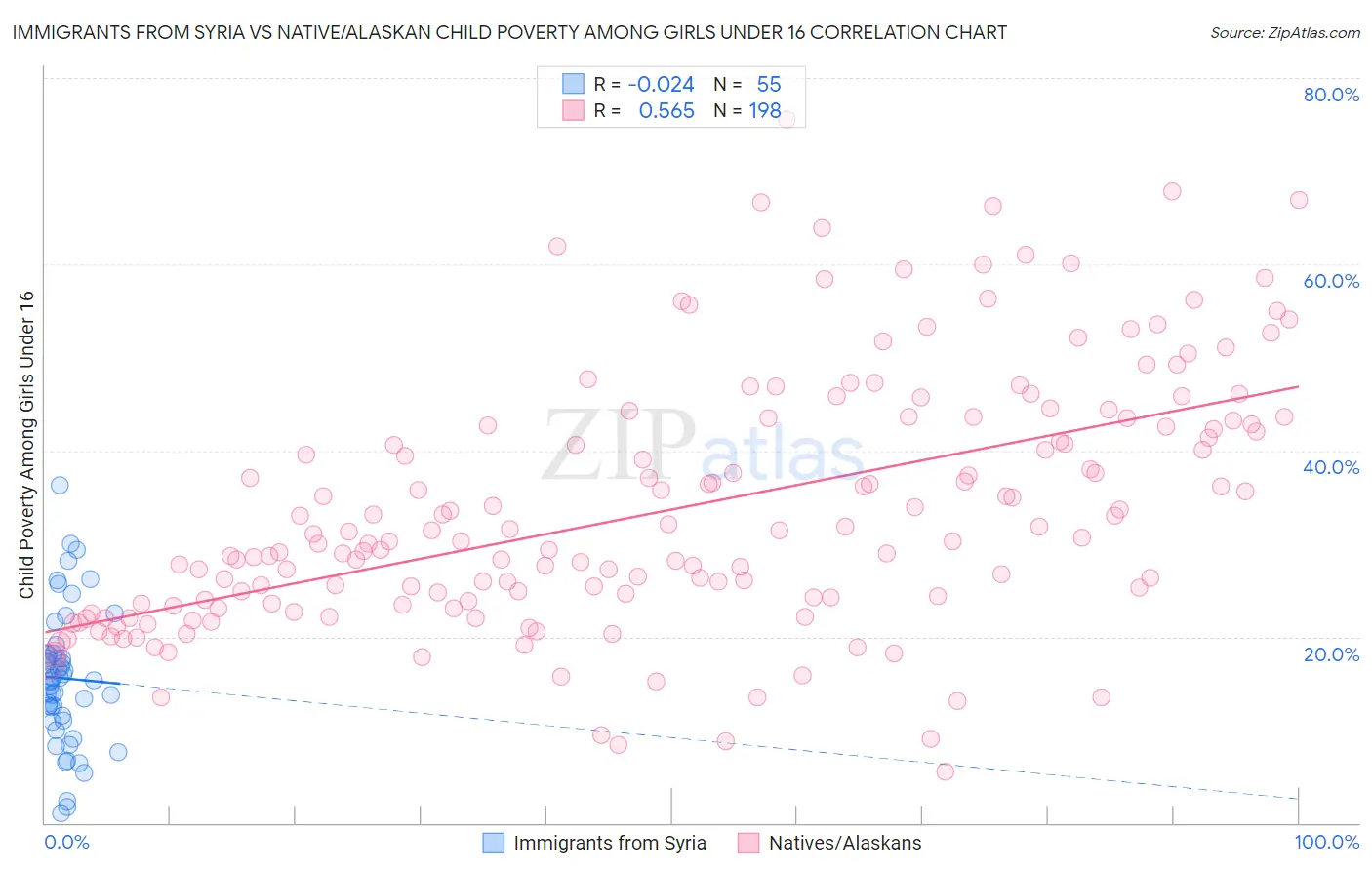 Immigrants from Syria vs Native/Alaskan Child Poverty Among Girls Under 16