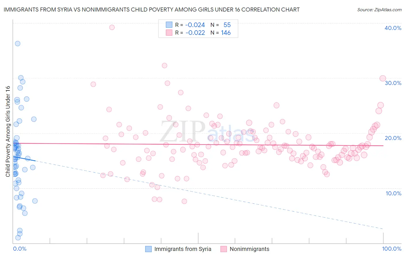 Immigrants from Syria vs Nonimmigrants Child Poverty Among Girls Under 16