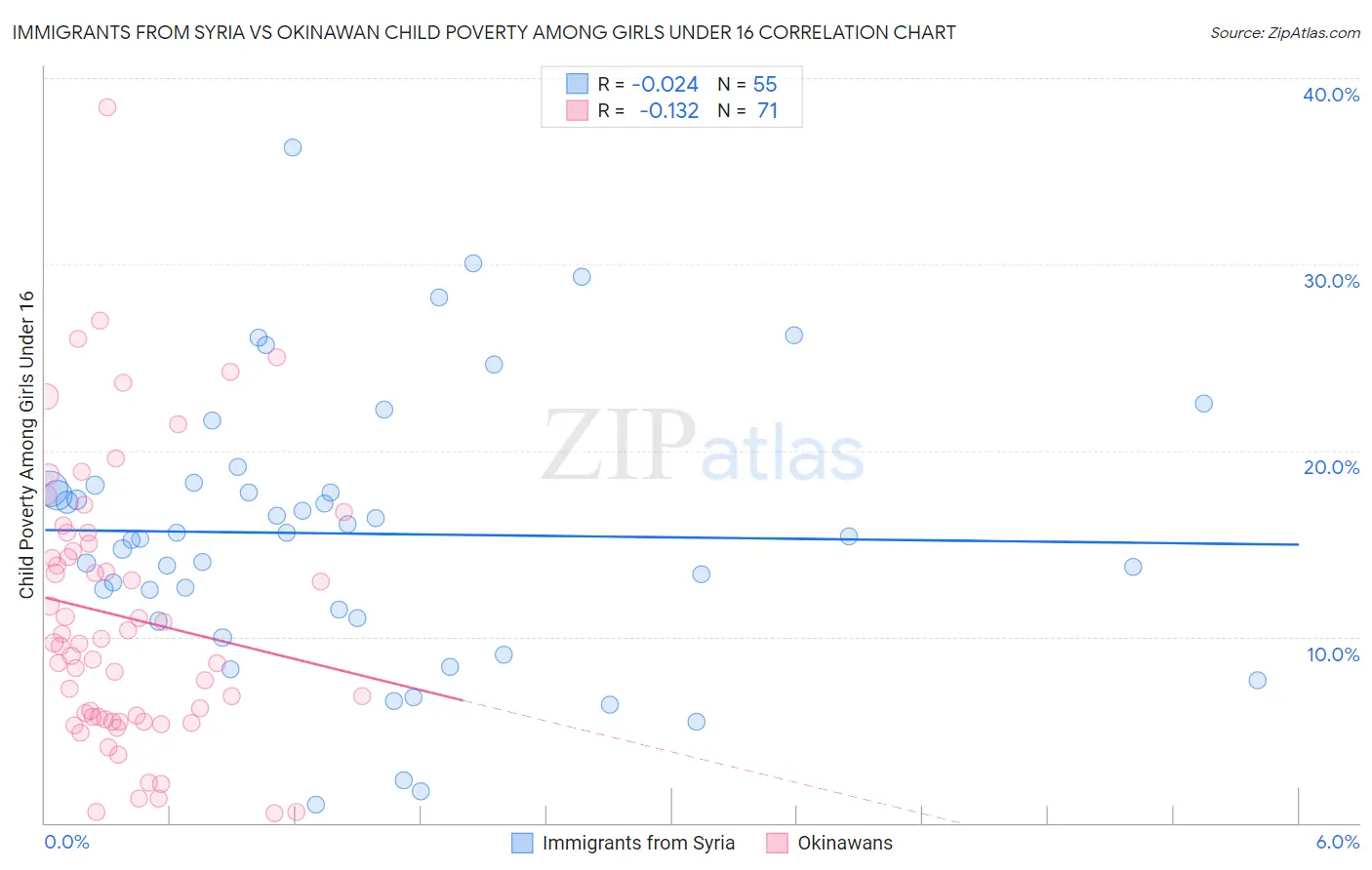 Immigrants from Syria vs Okinawan Child Poverty Among Girls Under 16