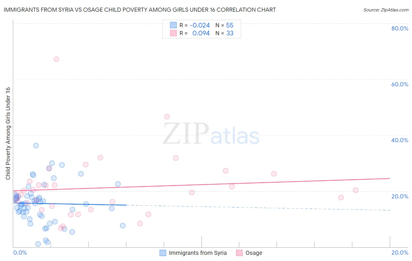 Immigrants from Syria vs Osage Child Poverty Among Girls Under 16