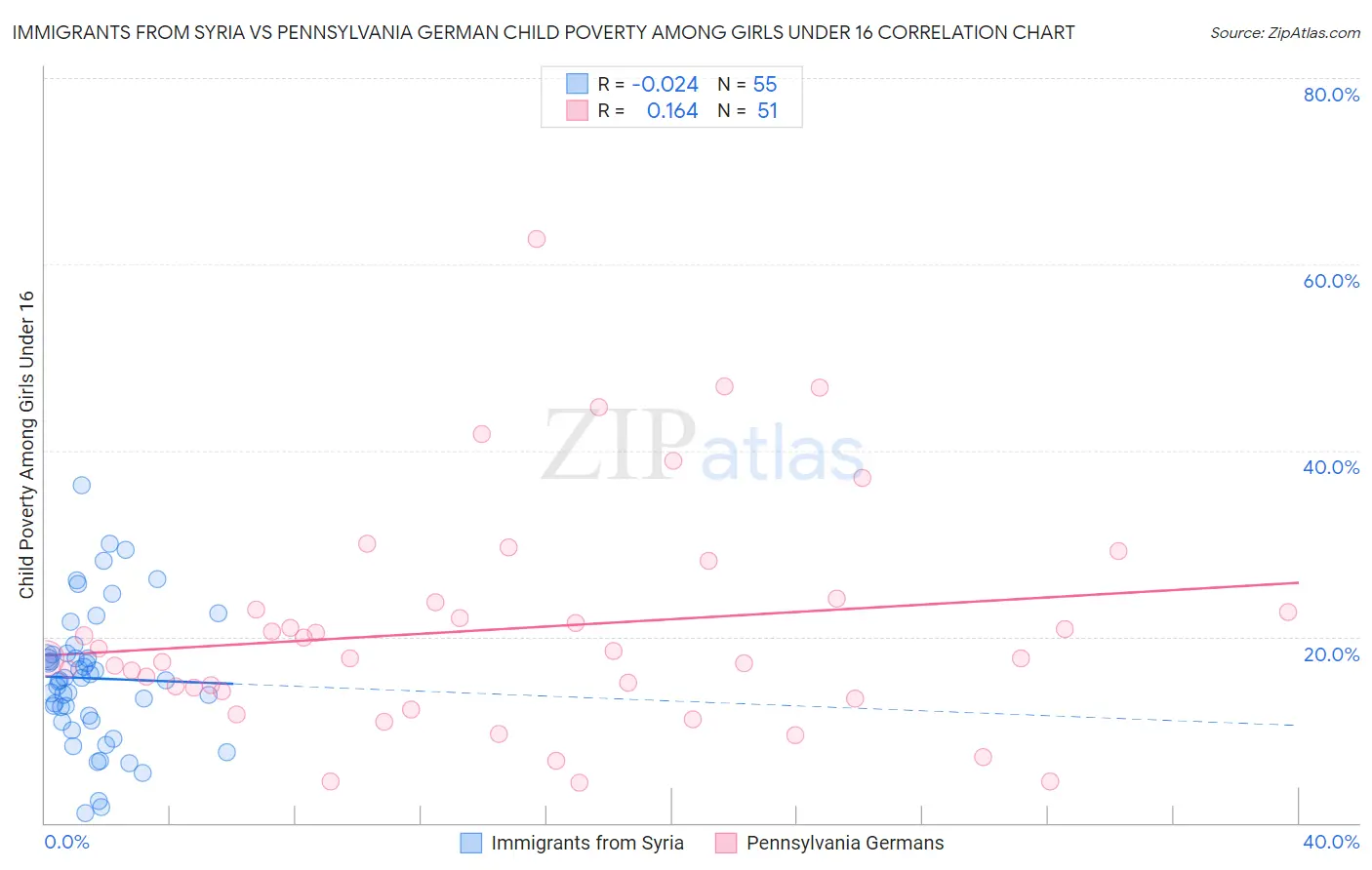 Immigrants from Syria vs Pennsylvania German Child Poverty Among Girls Under 16