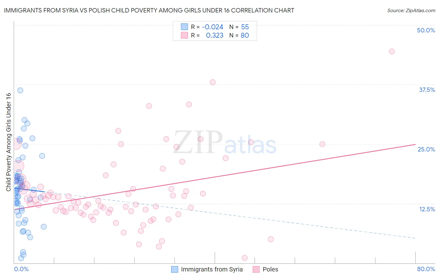 Immigrants from Syria vs Polish Child Poverty Among Girls Under 16