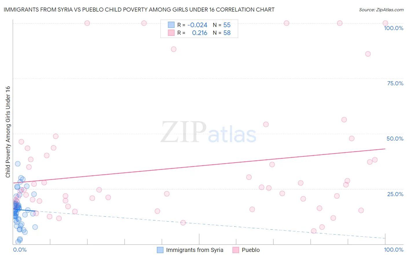 Immigrants from Syria vs Pueblo Child Poverty Among Girls Under 16