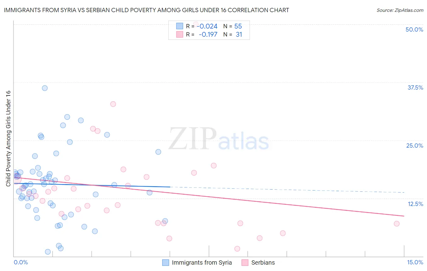 Immigrants from Syria vs Serbian Child Poverty Among Girls Under 16