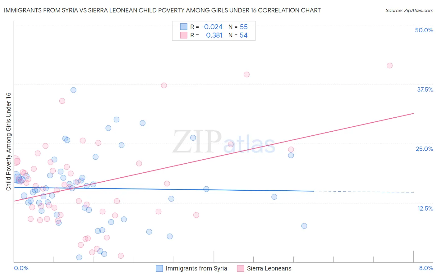 Immigrants from Syria vs Sierra Leonean Child Poverty Among Girls Under 16