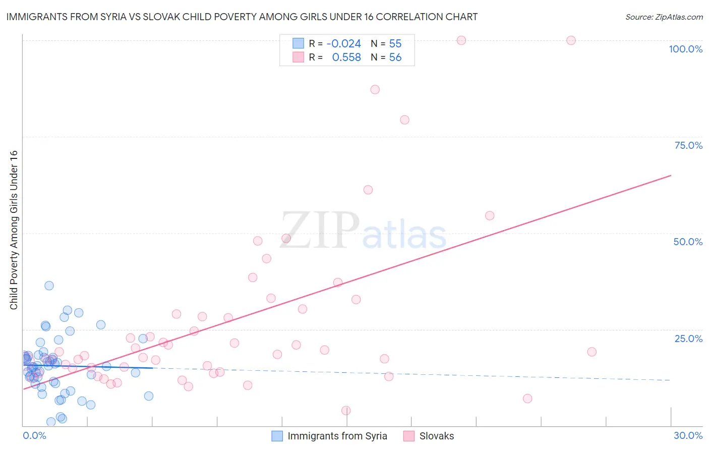 Immigrants from Syria vs Slovak Child Poverty Among Girls Under 16