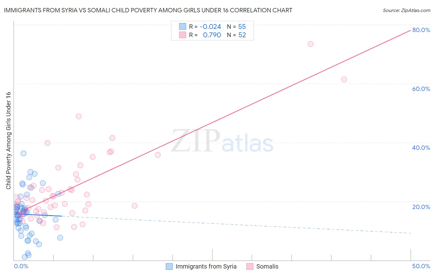Immigrants from Syria vs Somali Child Poverty Among Girls Under 16