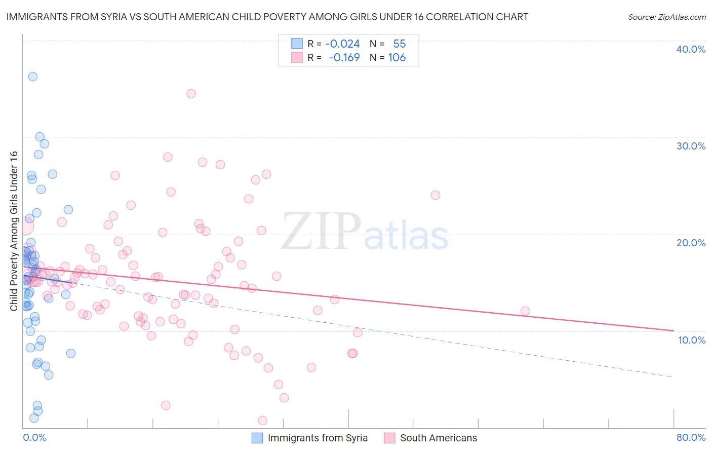 Immigrants from Syria vs South American Child Poverty Among Girls Under 16