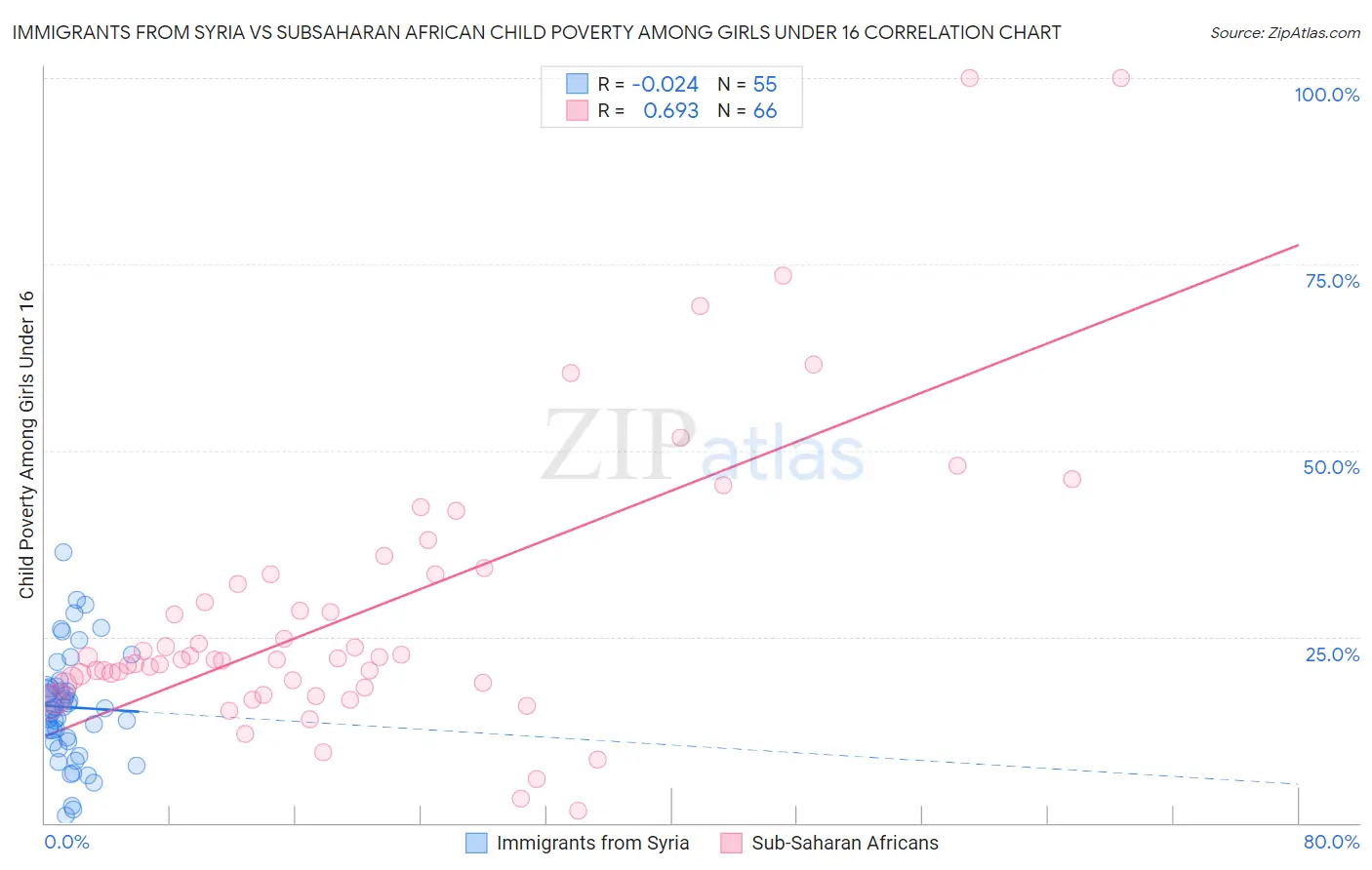 Immigrants from Syria vs Subsaharan African Child Poverty Among Girls Under 16