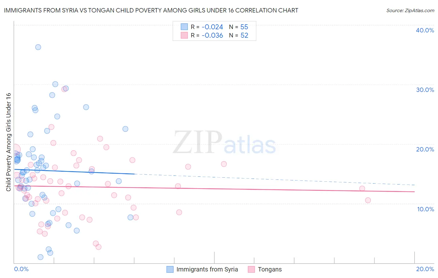 Immigrants from Syria vs Tongan Child Poverty Among Girls Under 16