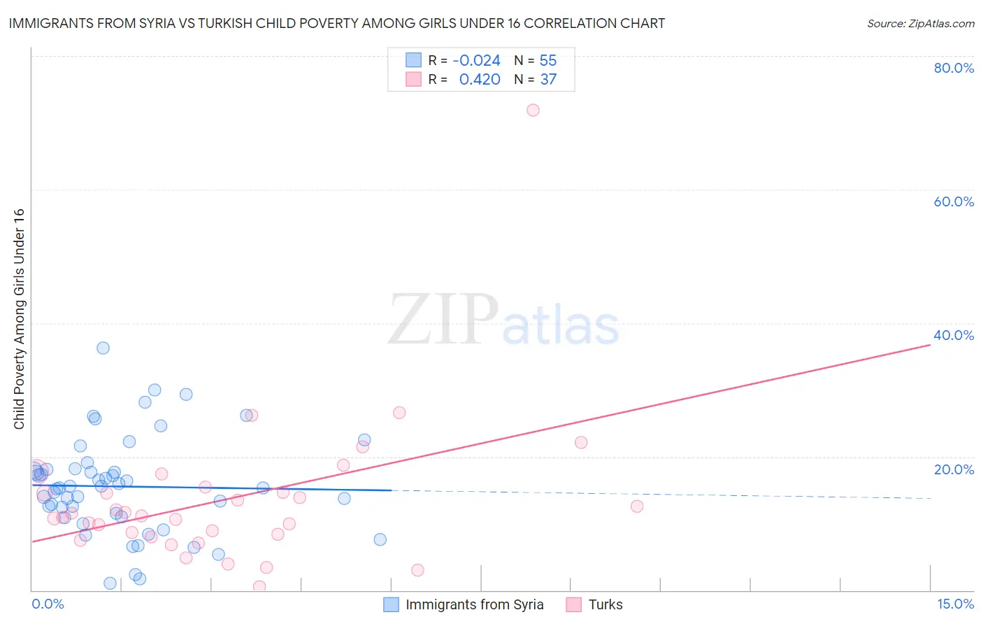 Immigrants from Syria vs Turkish Child Poverty Among Girls Under 16