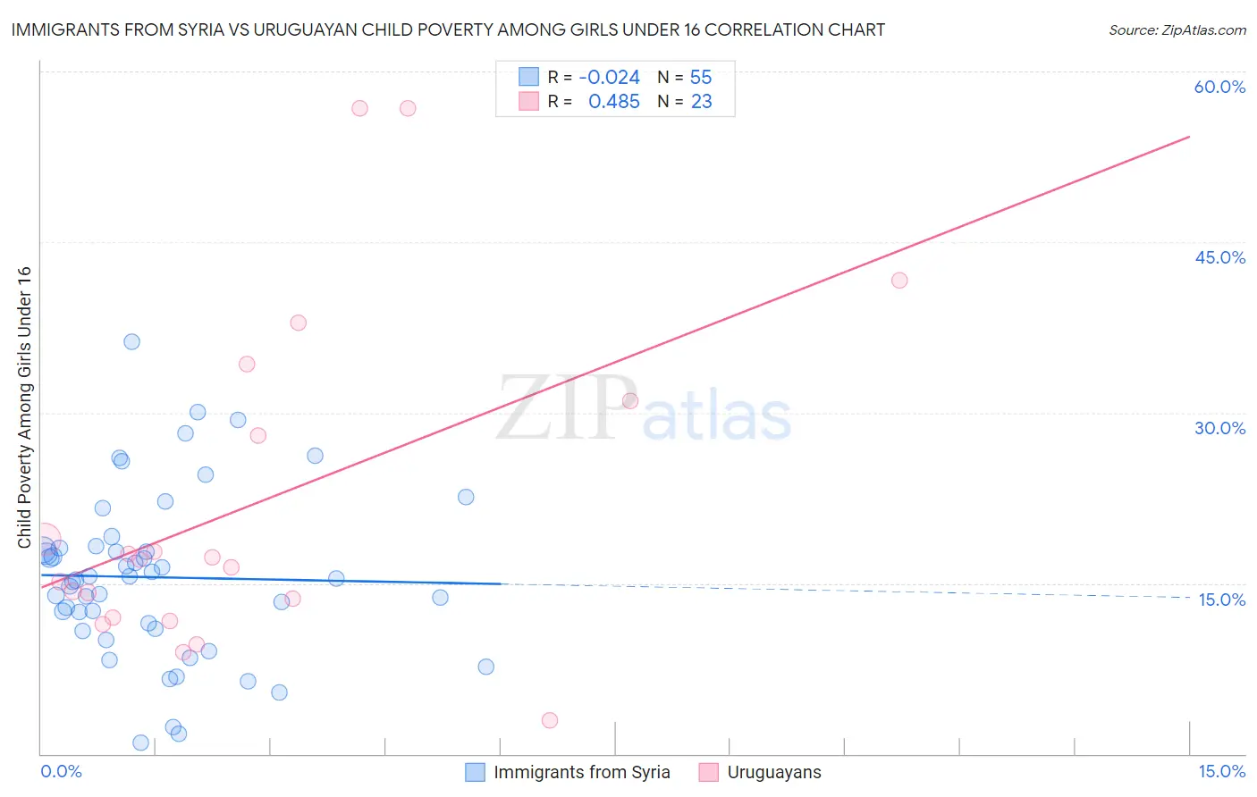 Immigrants from Syria vs Uruguayan Child Poverty Among Girls Under 16