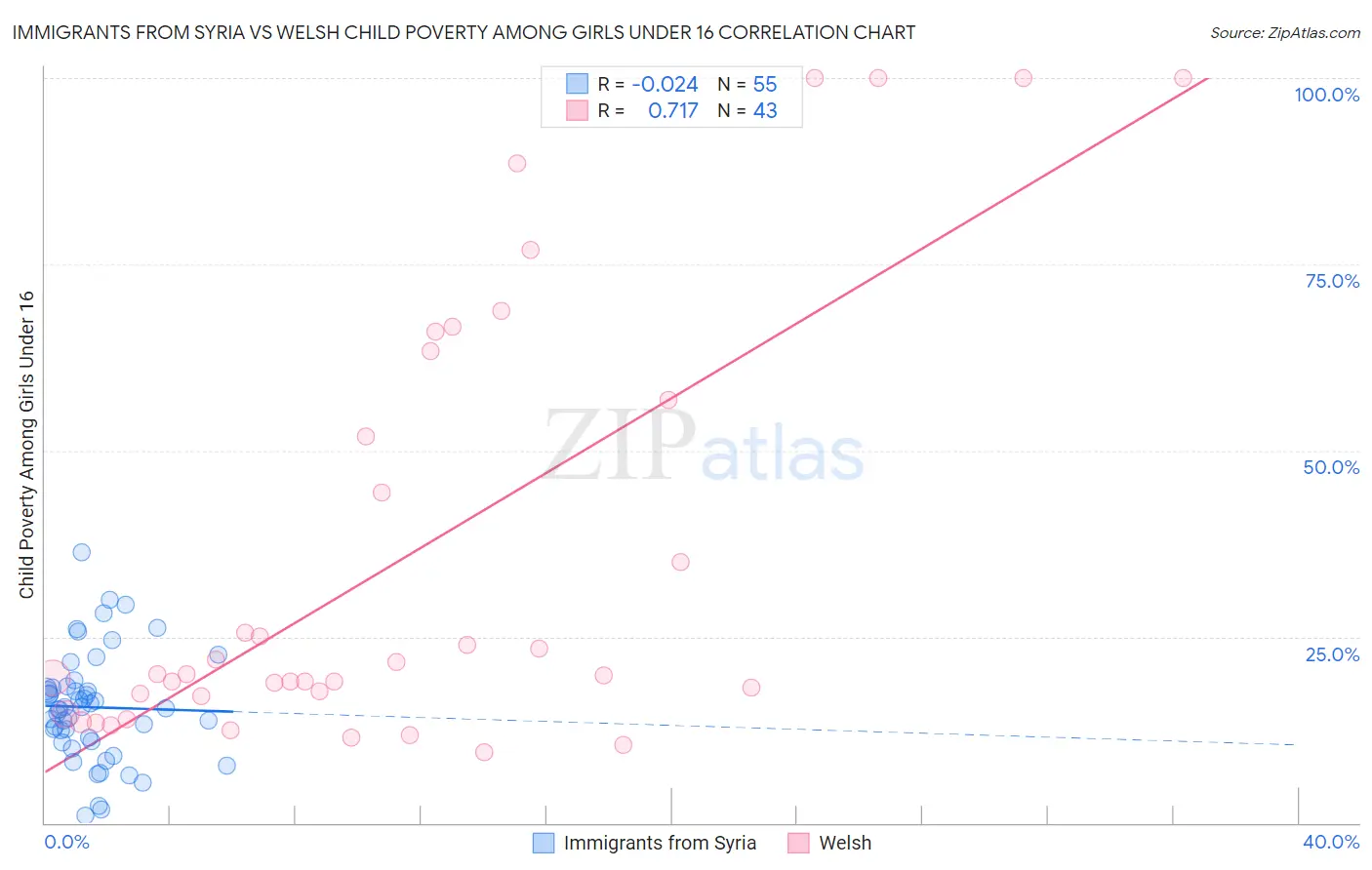 Immigrants from Syria vs Welsh Child Poverty Among Girls Under 16