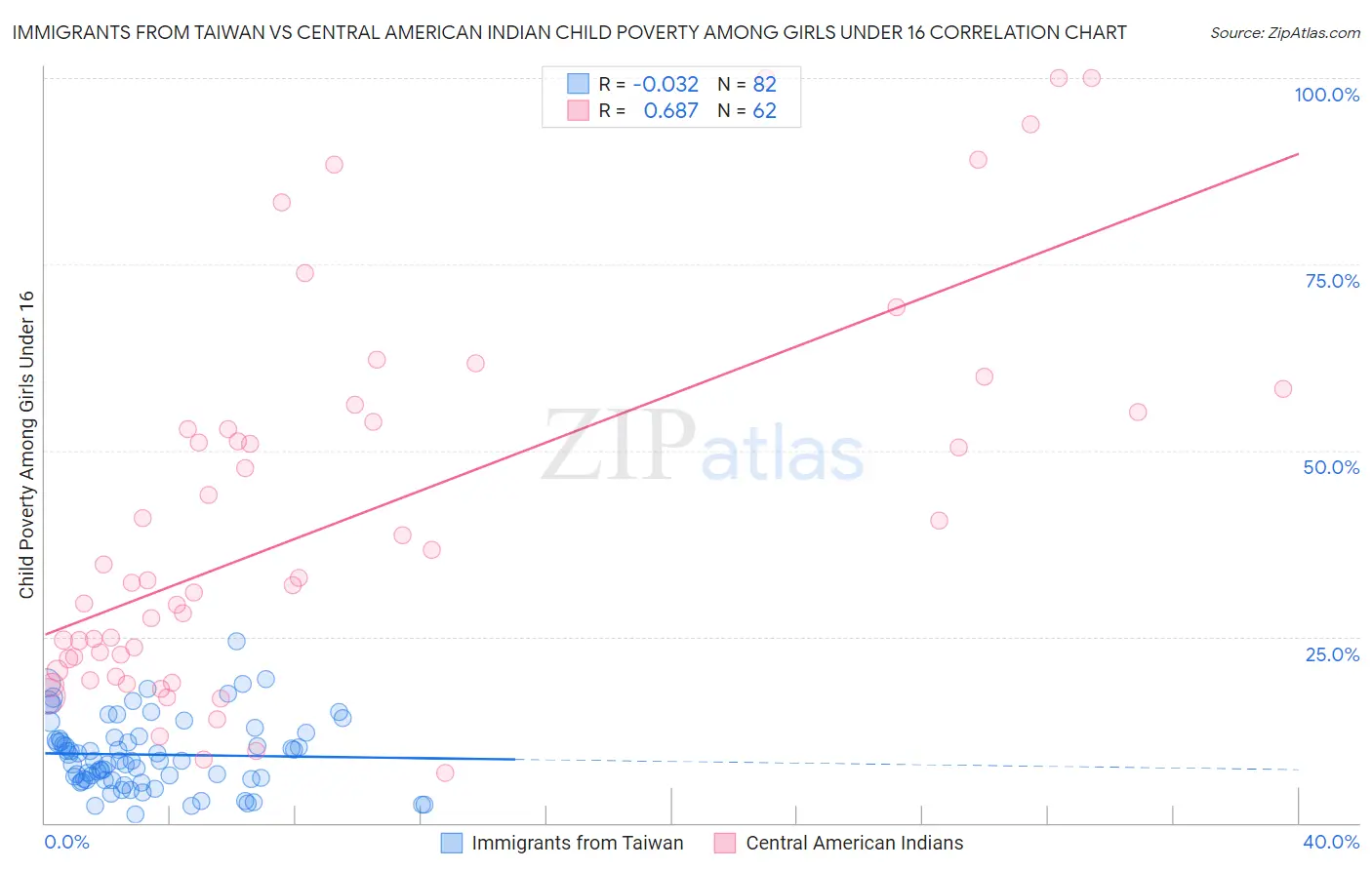 Immigrants from Taiwan vs Central American Indian Child Poverty Among Girls Under 16