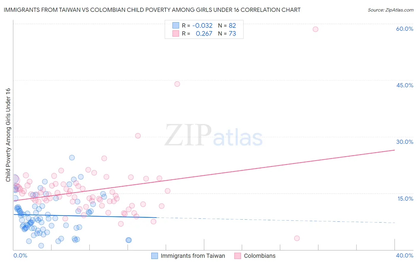 Immigrants from Taiwan vs Colombian Child Poverty Among Girls Under 16